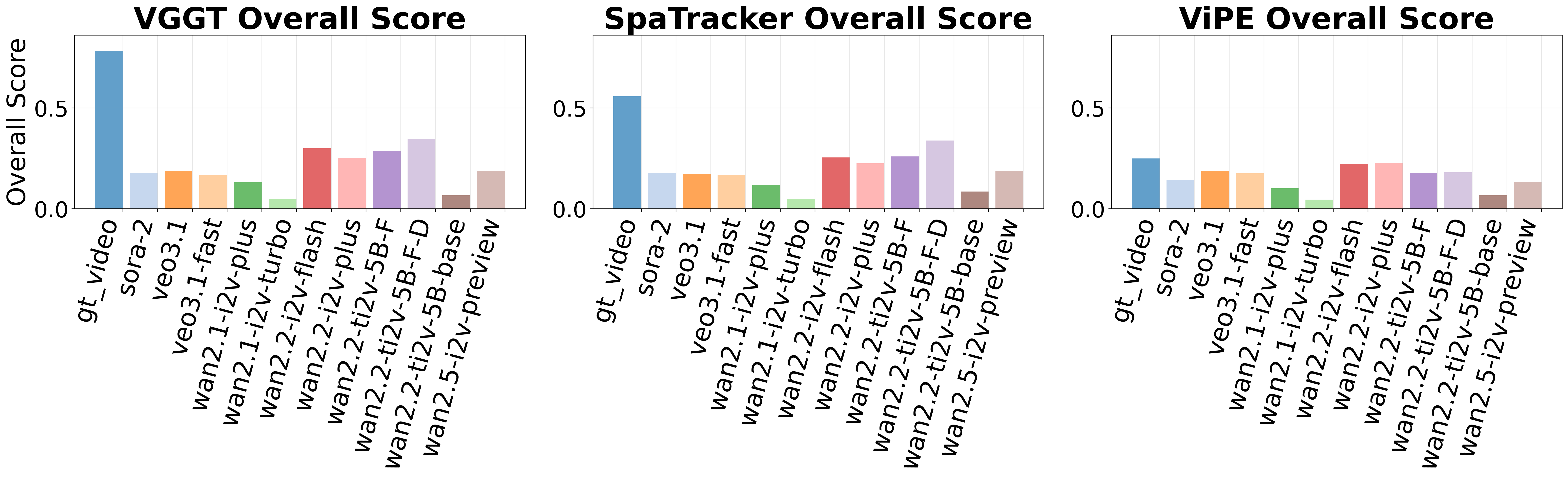Overall Score Comparison